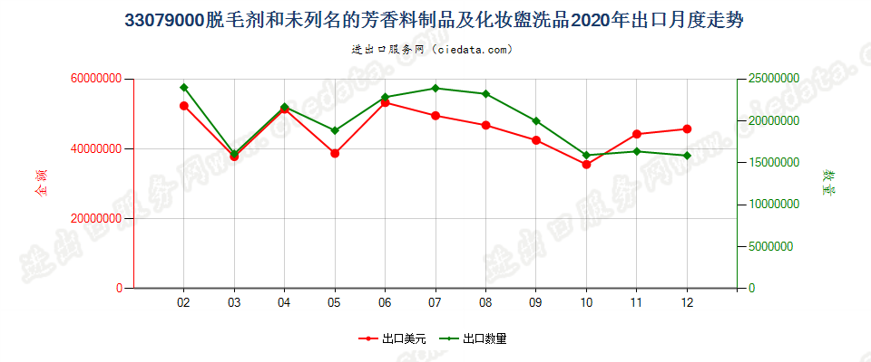 33079000脱毛剂和未列名的芳香料制品及化妆盥洗品出口2020年月度走势图