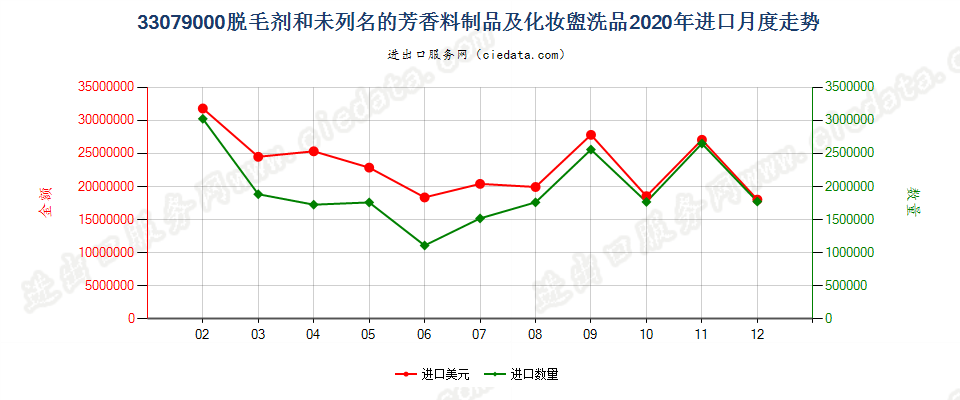 33079000脱毛剂和未列名的芳香料制品及化妆盥洗品进口2020年月度走势图