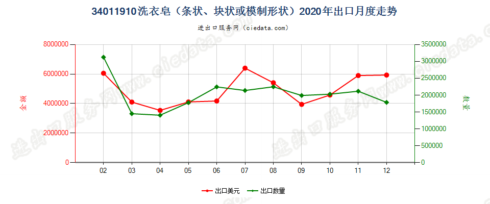 34011910洗衣皂（条状、块状或模制形状）出口2020年月度走势图