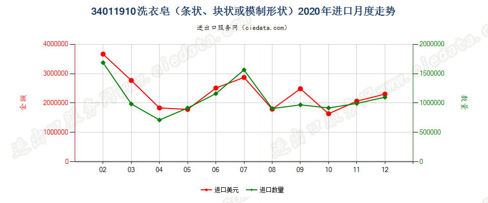 34011910洗衣皂（条状、块状或模制形状）进口2020年月度走势图