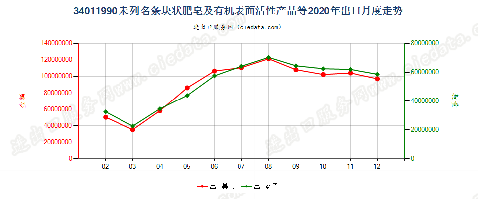 34011990未列名条块状肥皂及有机表面活性产品等出口2020年月度走势图