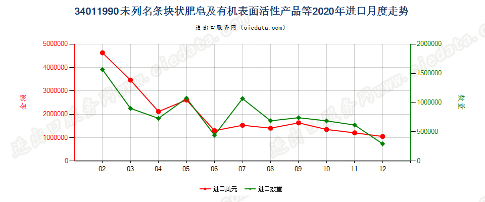 34011990未列名条块状肥皂及有机表面活性产品等进口2020年月度走势图