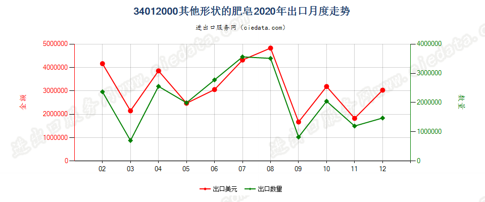 34012000其他形状的肥皂出口2020年月度走势图