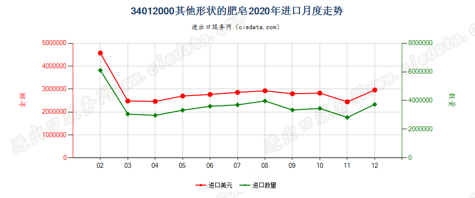 34012000其他形状的肥皂进口2020年月度走势图