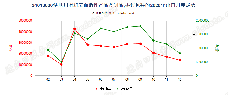 34013000洁肤用有机表面活性产品及制品，零售包装的出口2020年月度走势图