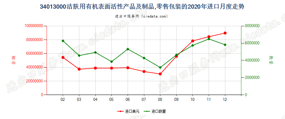 34013000洁肤用有机表面活性产品及制品，零售包装的进口2020年月度走势图