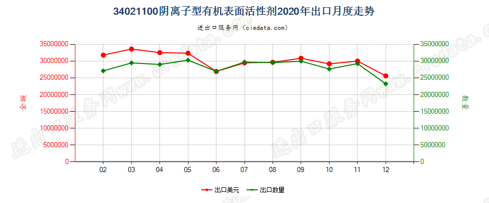 34021100(2022STOP)阴离子型有机表面活性剂出口2020年月度走势图