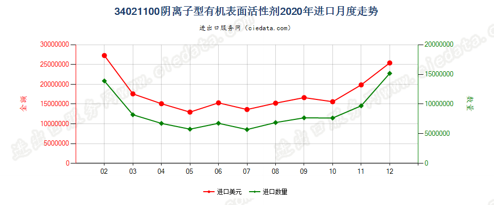 34021100(2022STOP)阴离子型有机表面活性剂进口2020年月度走势图