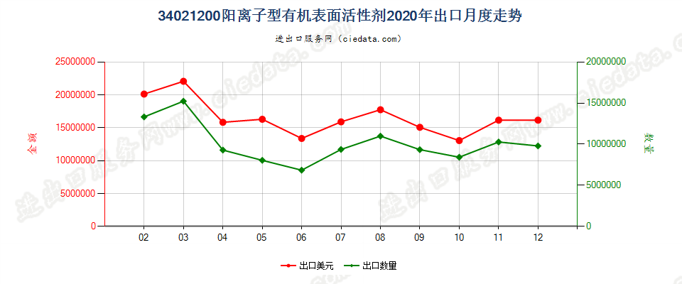 34021200(2022STOP)阳离子型有机表面活性剂出口2020年月度走势图