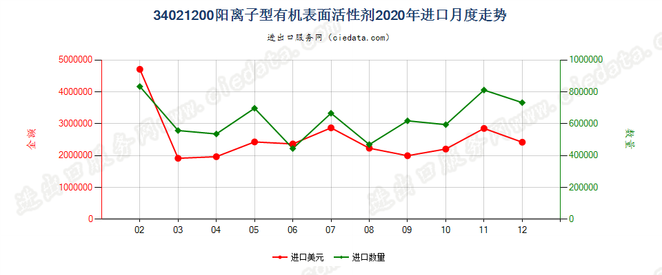 34021200(2022STOP)阳离子型有机表面活性剂进口2020年月度走势图