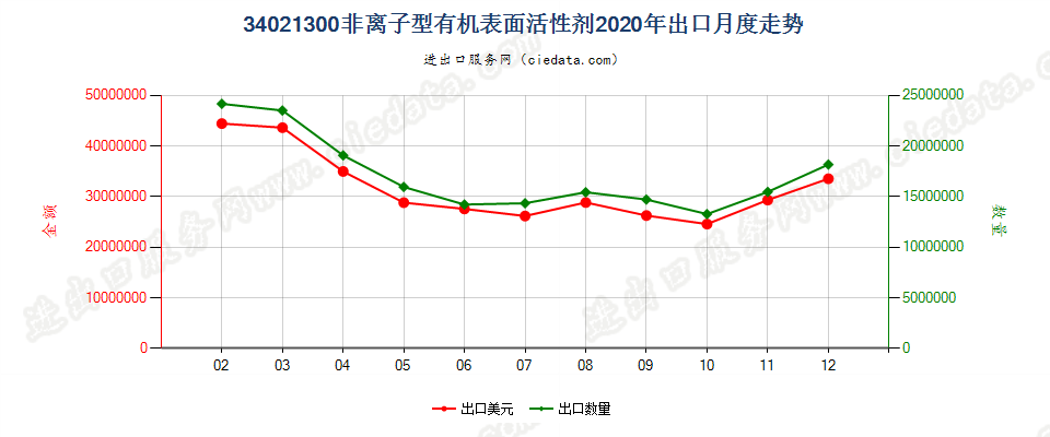 34021300(2022STOP)非离子型有机表面活性剂出口2020年月度走势图