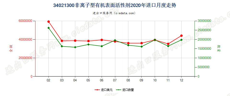 34021300(2022STOP)非离子型有机表面活性剂进口2020年月度走势图