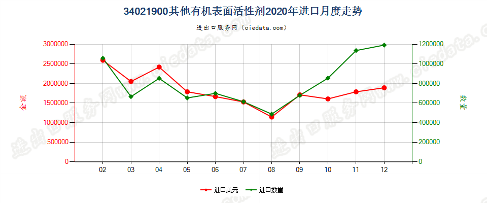 34021900(2022STOP)其他有机表面活性剂进口2020年月度走势图