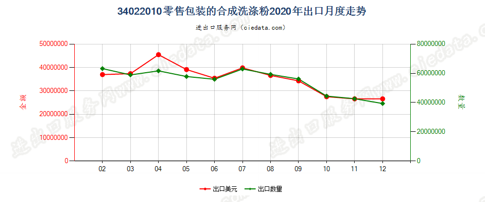 34022010(2022STOP)零售包装的合成洗涤粉出口2020年月度走势图