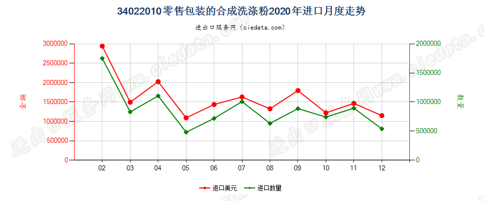 34022010(2022STOP)零售包装的合成洗涤粉进口2020年月度走势图