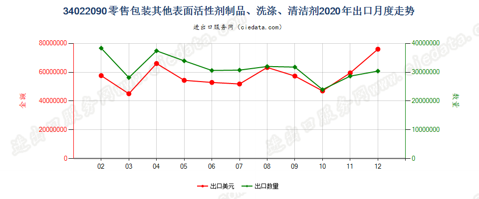 34022090(2022STOP)零售包装其他表面活性剂制品、洗涤、清洁剂出口2020年月度走势图