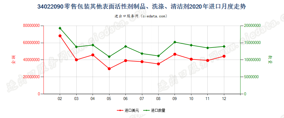 34022090(2022STOP)零售包装其他表面活性剂制品、洗涤、清洁剂进口2020年月度走势图