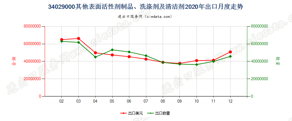 34029000其他表面活性剂制品、洗涤剂及清洁剂出口2020年月度走势图