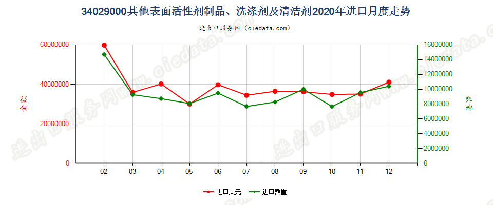 34029000其他表面活性剂制品、洗涤剂及清洁剂进口2020年月度走势图