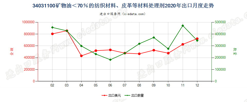 34031100矿物油＜70％的纺织材料、皮革等材料处理剂出口2020年月度走势图