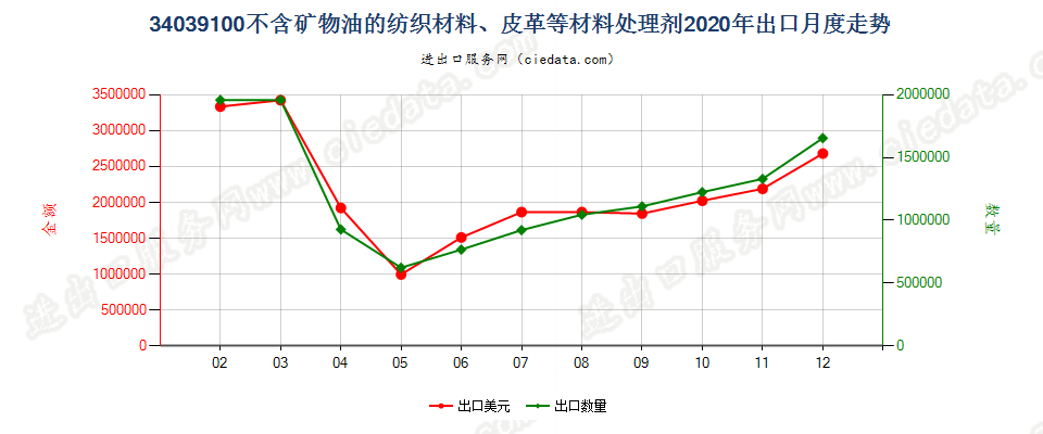 34039100不含矿物油的纺织材料、皮革等材料处理剂出口2020年月度走势图