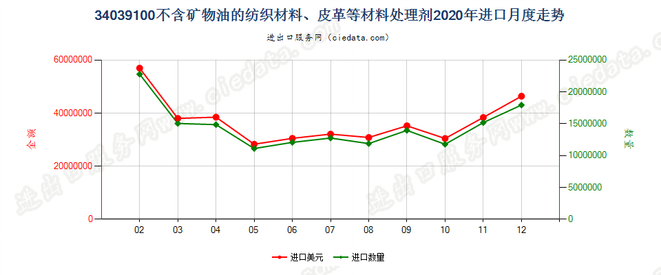 34039100不含矿物油的纺织材料、皮革等材料处理剂进口2020年月度走势图