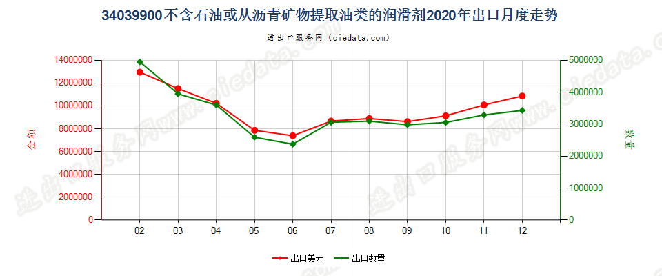 34039900不含石油或从沥青矿物提取油类的润滑剂出口2020年月度走势图