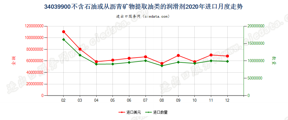 34039900不含石油或从沥青矿物提取油类的润滑剂进口2020年月度走势图