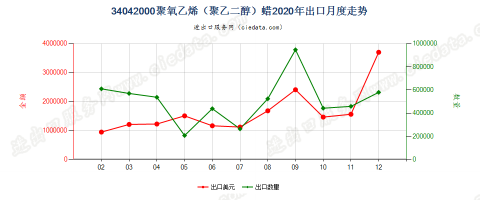 34042000聚氧乙烯（聚乙二醇）蜡出口2020年月度走势图