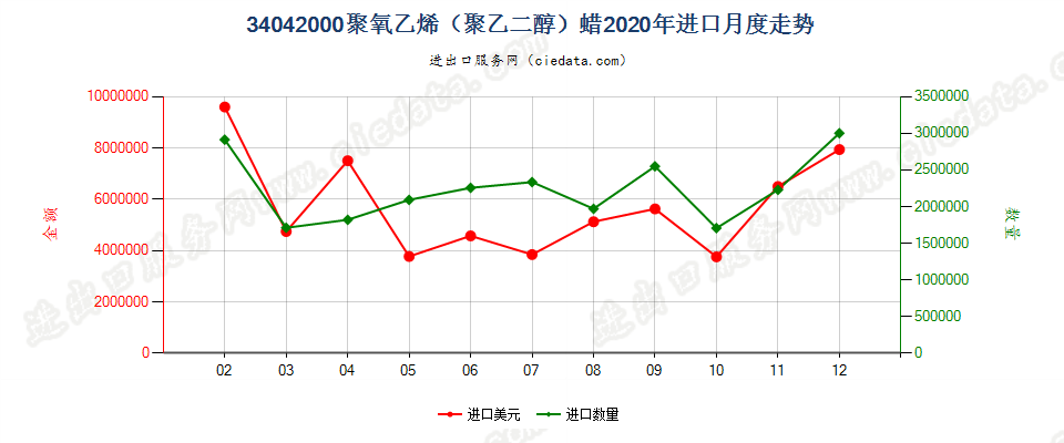 34042000聚氧乙烯（聚乙二醇）蜡进口2020年月度走势图