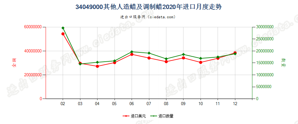 34049000其他人造蜡及调制蜡进口2020年月度走势图