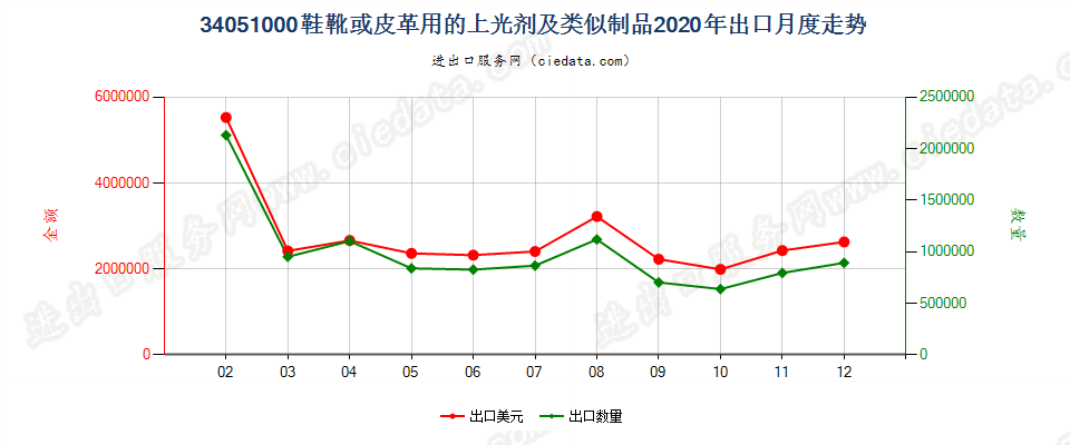 34051000鞋靴或皮革用的上光剂及类似制品出口2020年月度走势图