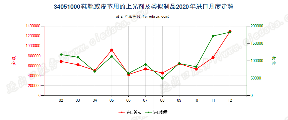 34051000鞋靴或皮革用的上光剂及类似制品进口2020年月度走势图