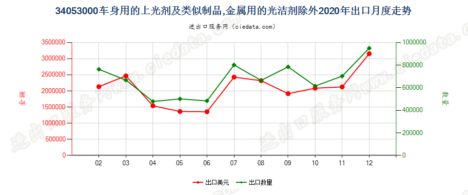 34053000车身用的上光剂及类似制品，金属用的光洁剂除外出口2020年月度走势图