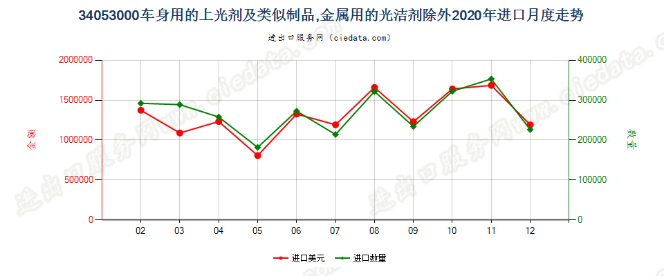 34053000车身用的上光剂及类似制品，金属用的光洁剂除外进口2020年月度走势图