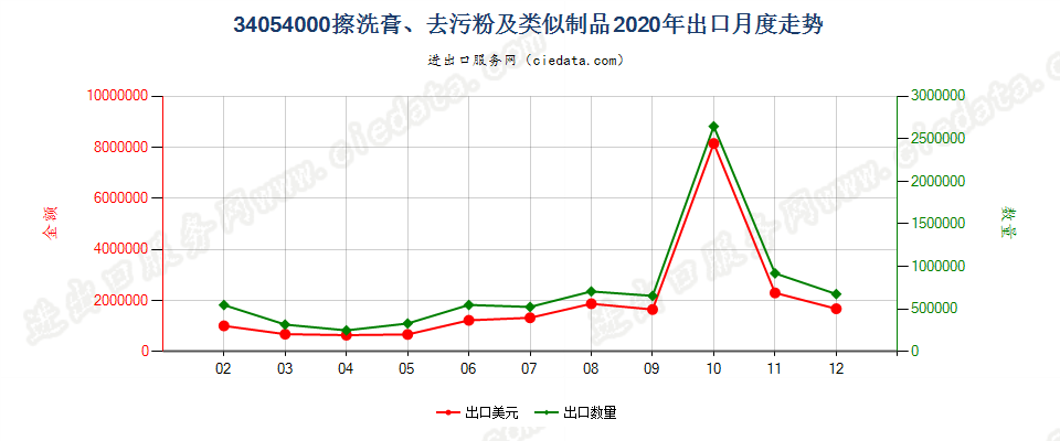 34054000擦洗膏、去污粉及类似制品出口2020年月度走势图