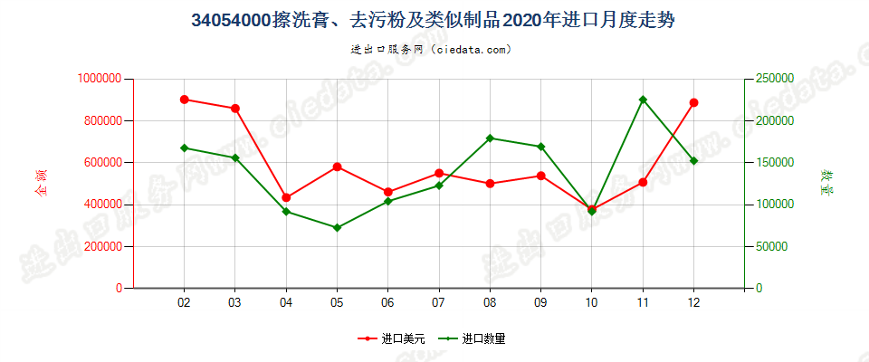 34054000擦洗膏、去污粉及类似制品进口2020年月度走势图