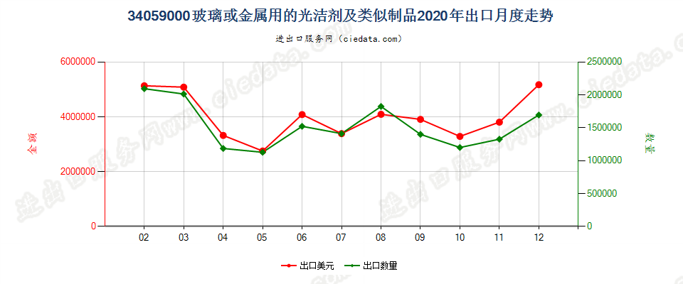 34059000玻璃或金属用的光洁剂及类似制品出口2020年月度走势图