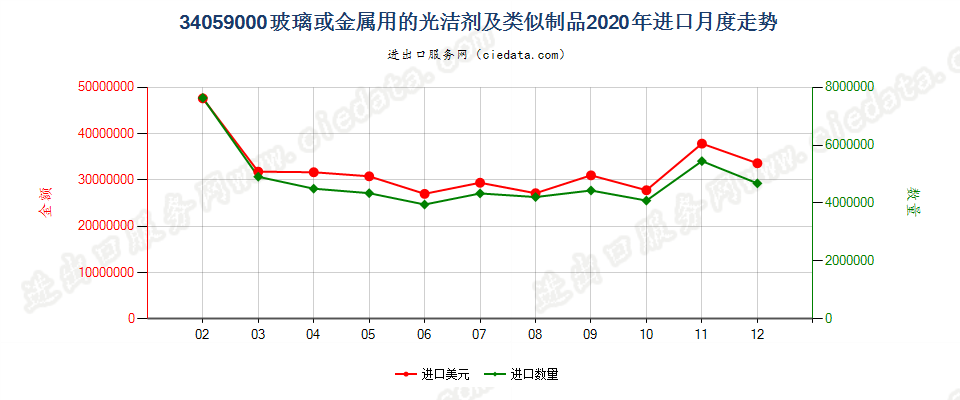 34059000玻璃或金属用的光洁剂及类似制品进口2020年月度走势图