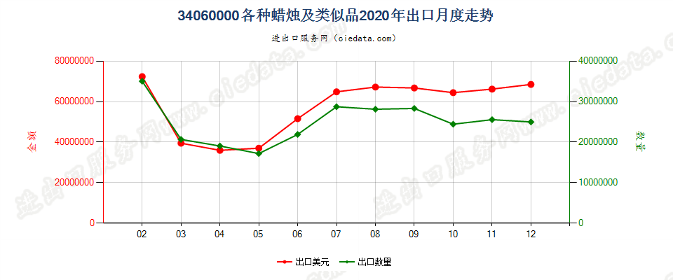 34060000各种蜡烛及类似品出口2020年月度走势图