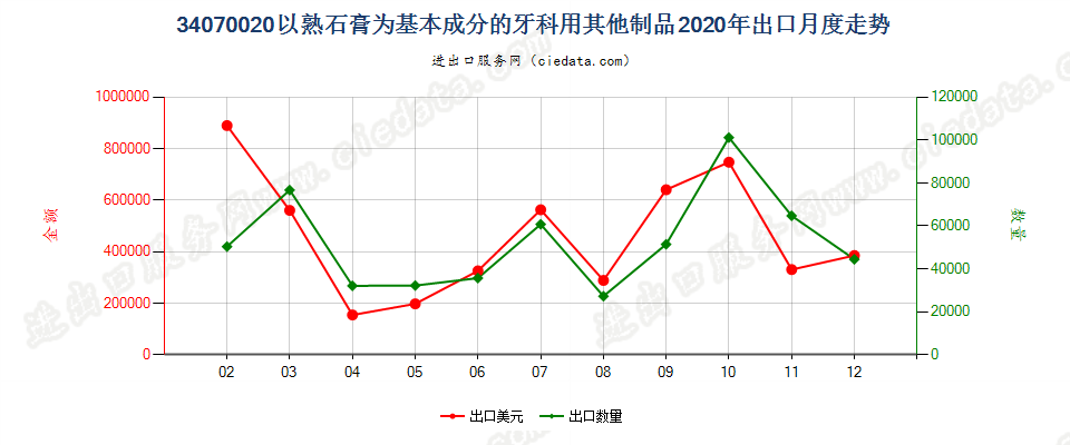 34070020以熟石膏为基本成分的牙科用其他制品出口2020年月度走势图