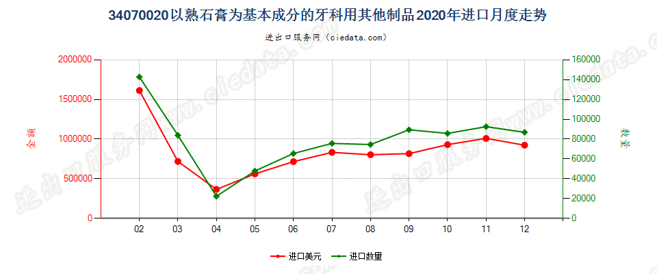 34070020以熟石膏为基本成分的牙科用其他制品进口2020年月度走势图