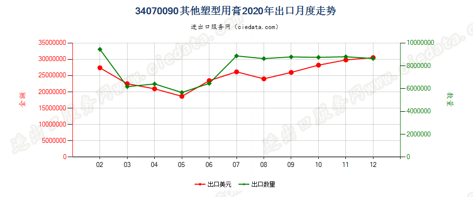 34070090其他塑型用膏出口2020年月度走势图