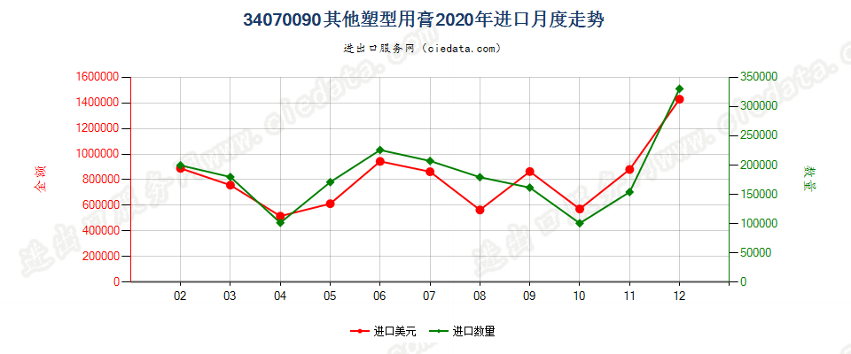 34070090其他塑型用膏进口2020年月度走势图