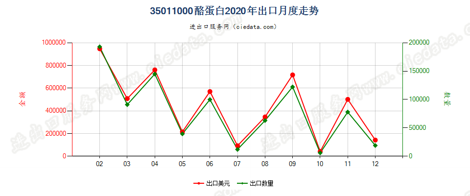 35011000酪蛋白出口2020年月度走势图