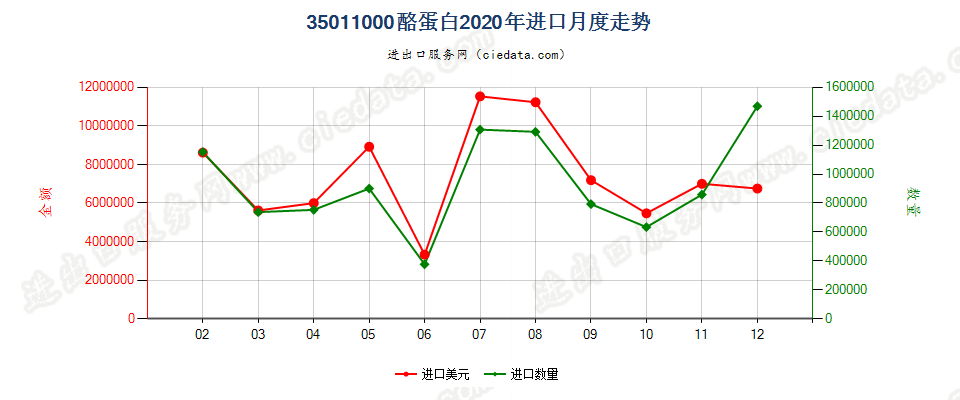 35011000酪蛋白进口2020年月度走势图