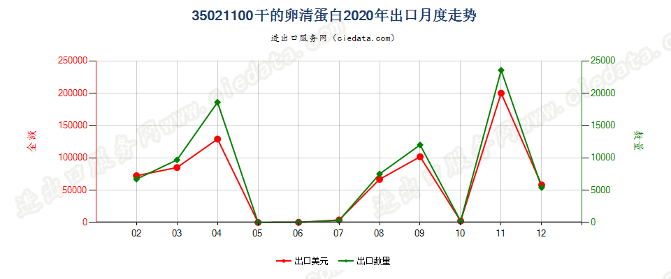 35021100干的卵清蛋白出口2020年月度走势图