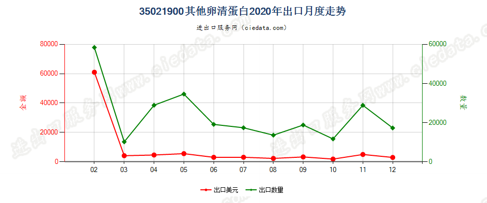 35021900其他卵清蛋白出口2020年月度走势图