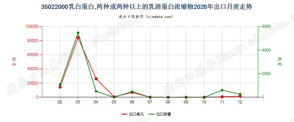 35022000乳白蛋白，两种或两种以上的乳清蛋白浓缩物出口2020年月度走势图