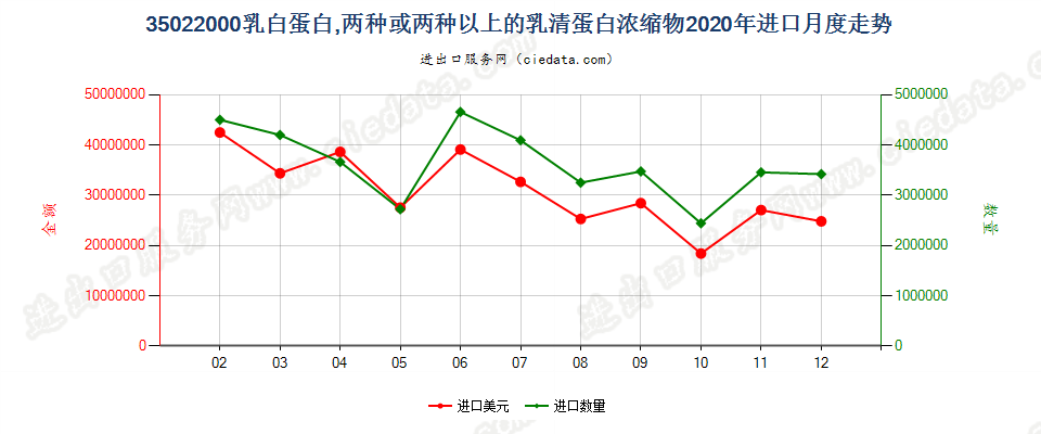 35022000乳白蛋白，两种或两种以上的乳清蛋白浓缩物进口2020年月度走势图